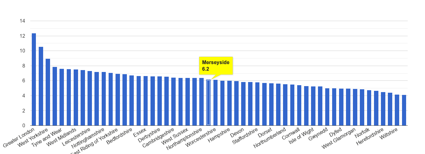 Merseyside other theft crime rate rank