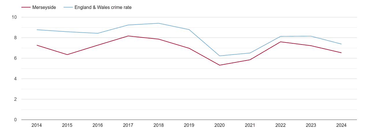 Merseyside other theft crime rate