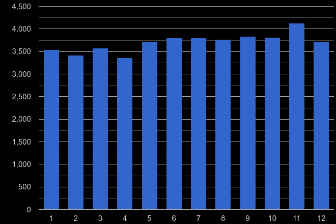 Merseyside other theft crime seasonality