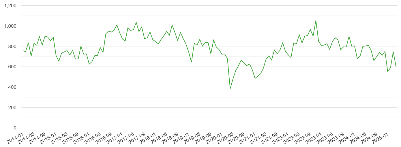 Merseyside other theft crime volume