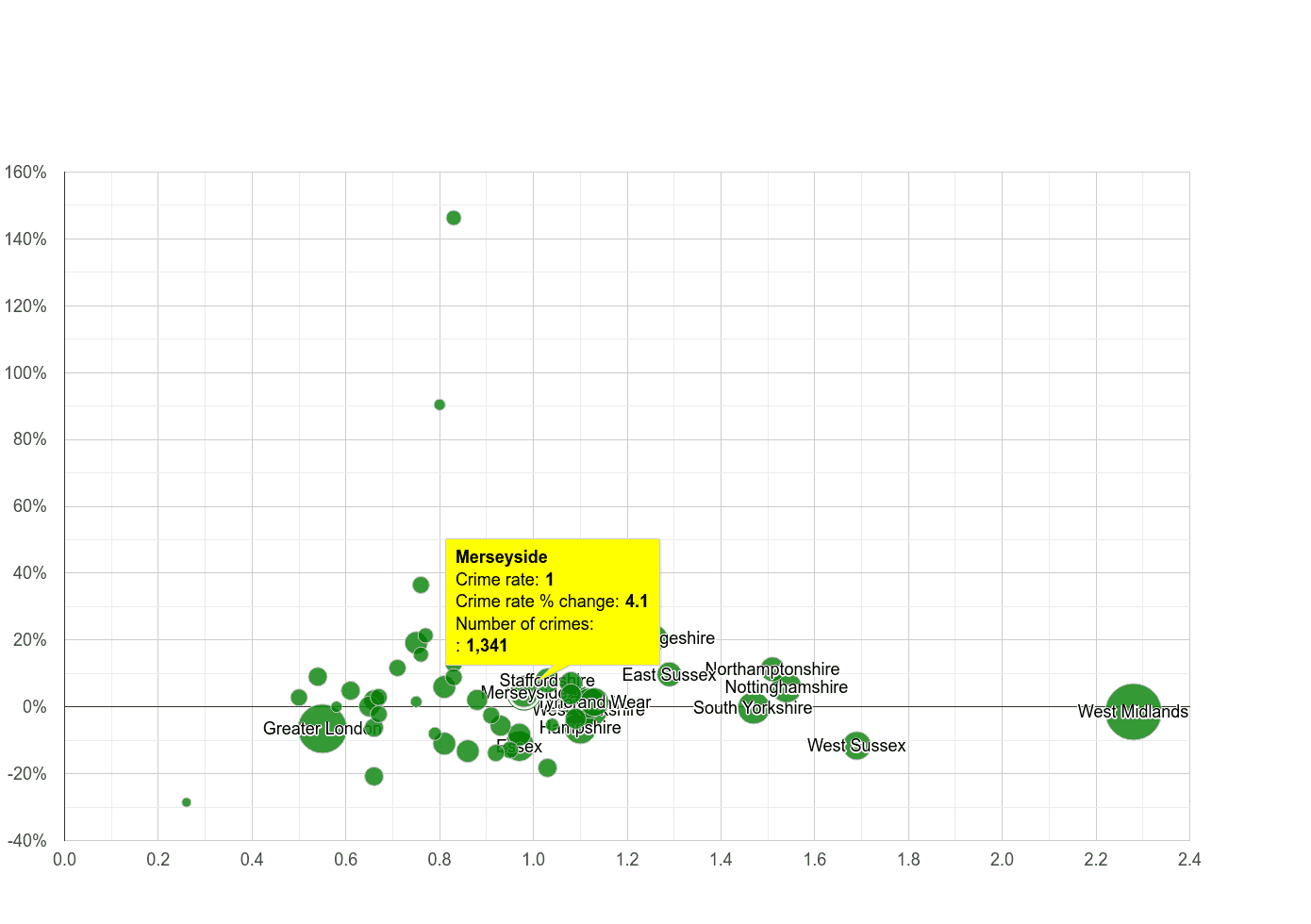Merseyside possession of weapons crime rate compared to other counties