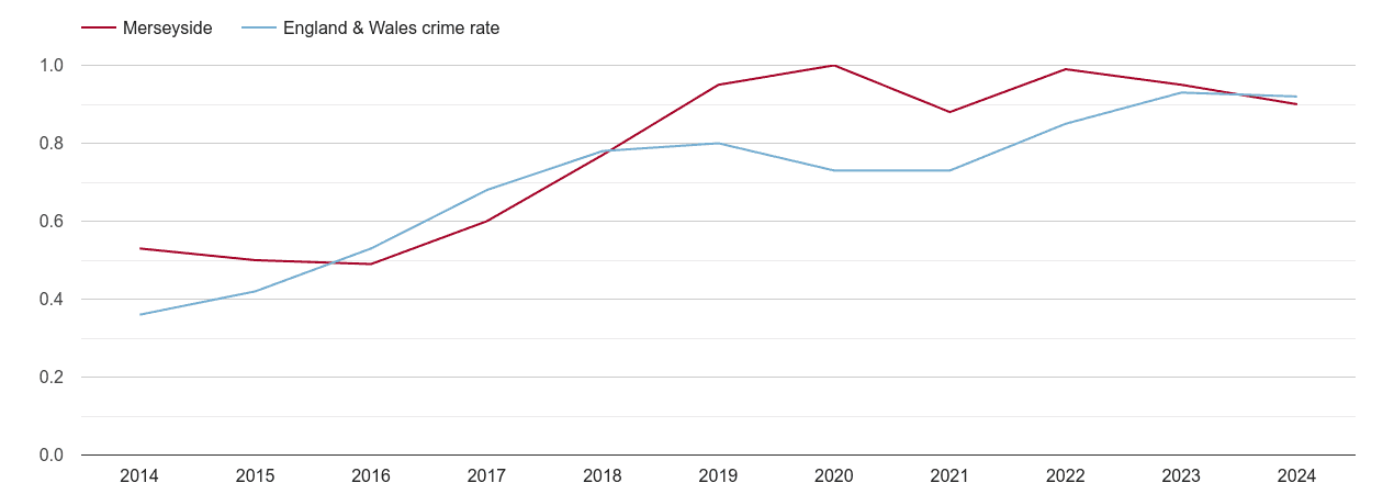 Merseyside possession of weapons crime rate