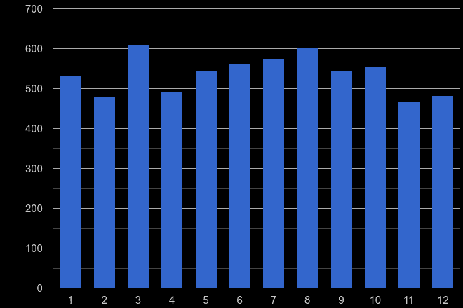 Merseyside possession of weapons crime seasonality