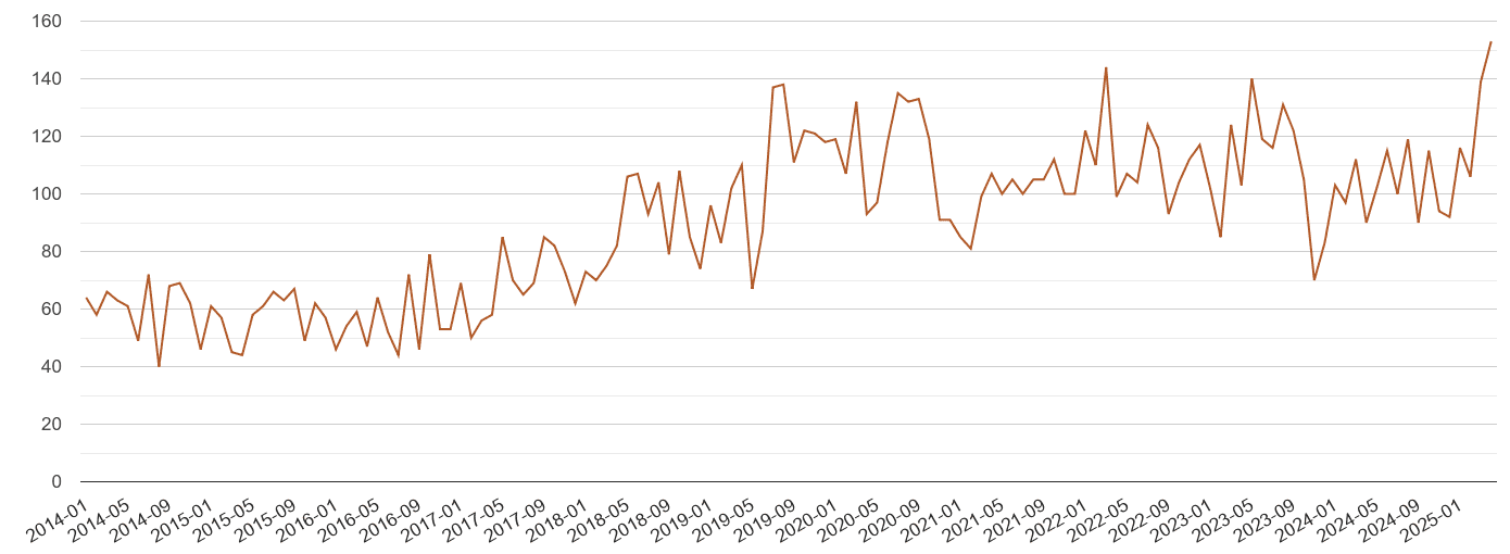 Merseyside possession of weapons crime volume