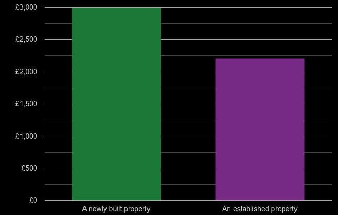 Merseyside price per square metre for newly built property