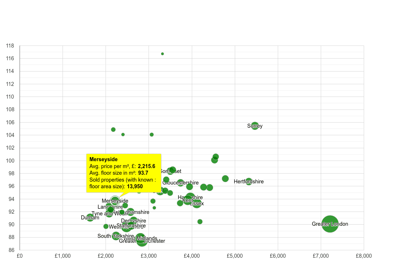 Merseyside property price per square metre and floor size compared to other counties