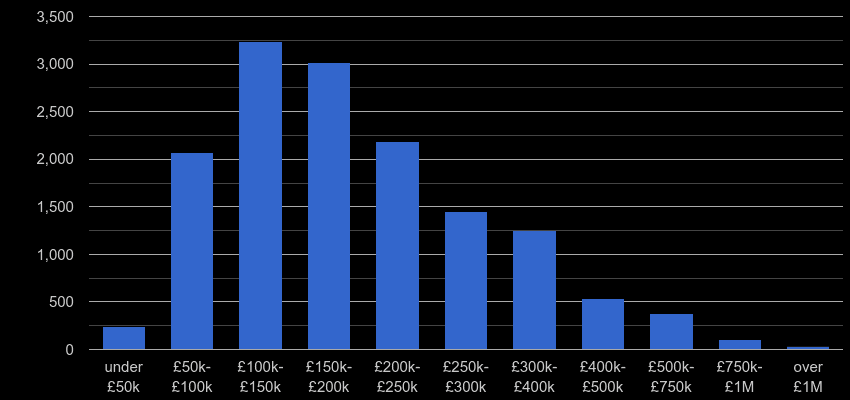 Merseyside property sales by price range