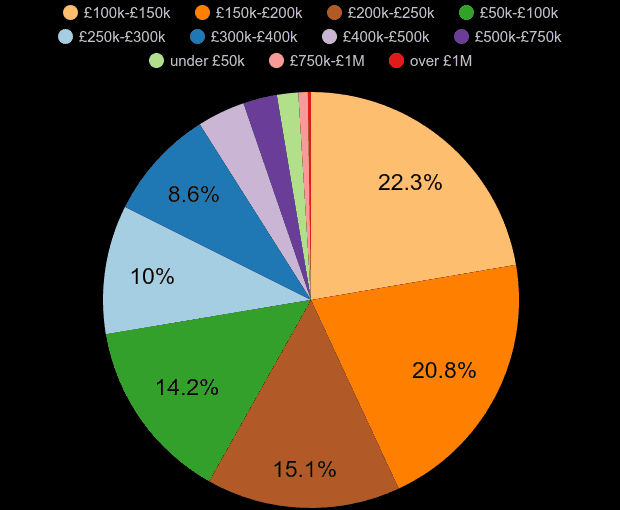 Merseyside property sales share by price range