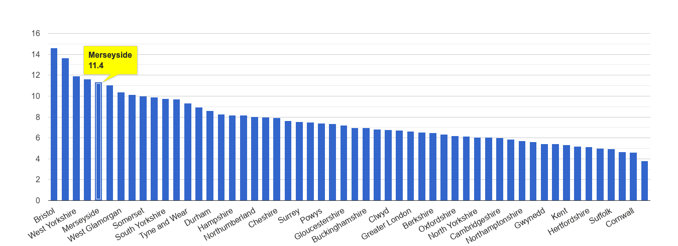 Merseyside public order crime rate rank