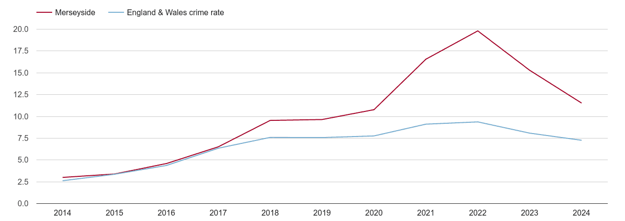 Merseyside public order crime rate
