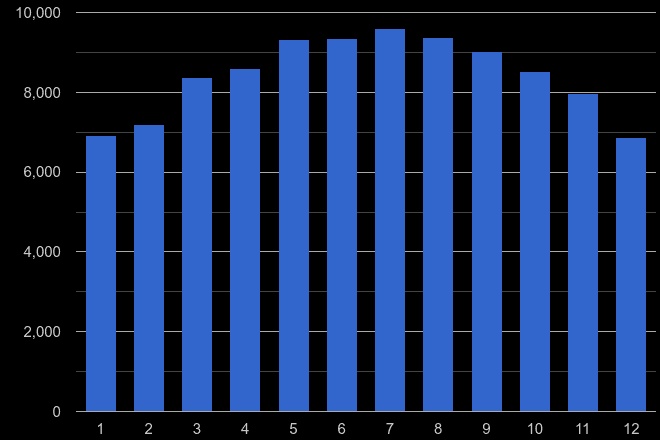 Merseyside public order crime seasonality