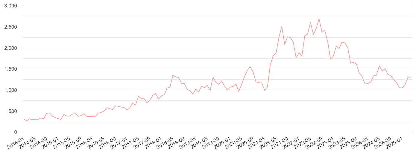 Merseyside public order crime volume