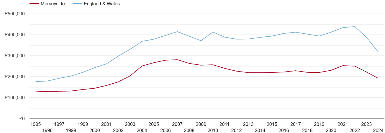 Merseyside real house prices