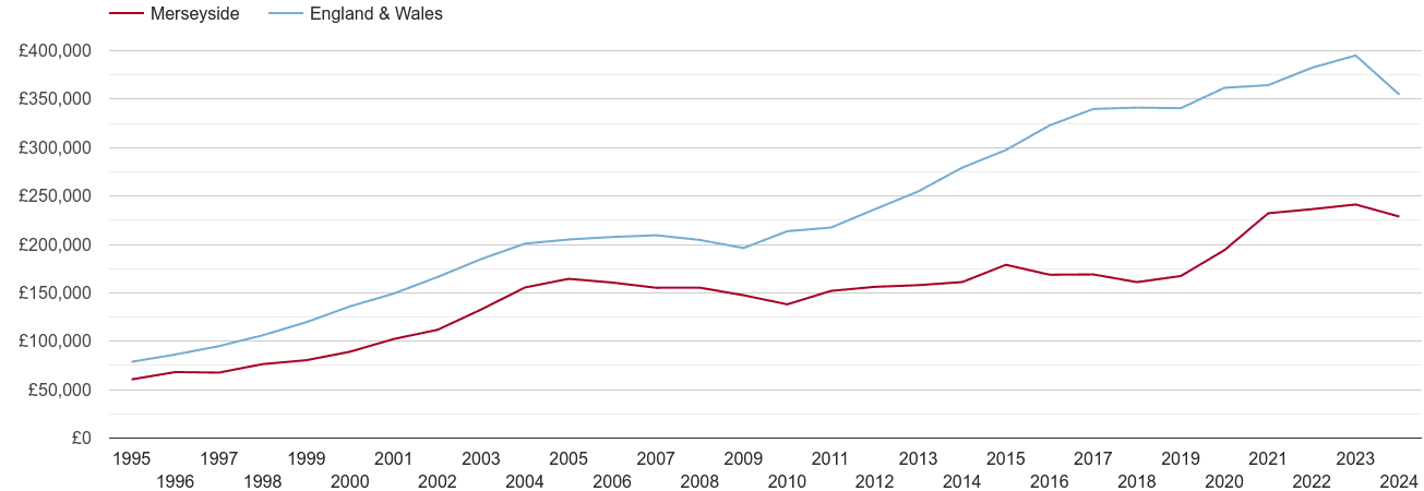 Merseyside real new home prices