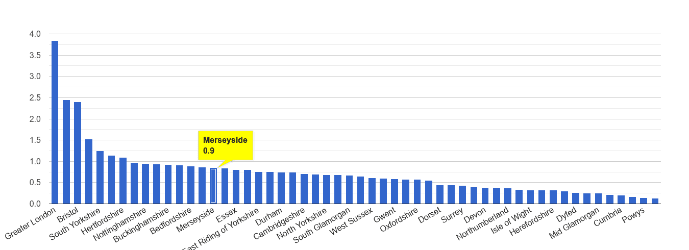 Merseyside robbery crime rate rank