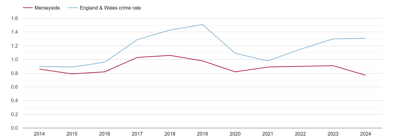 Merseyside robbery crime rate