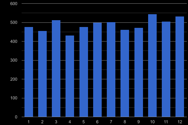 Merseyside robbery crime seasonality