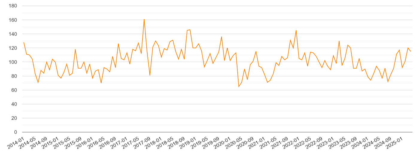 Merseyside robbery crime volume
