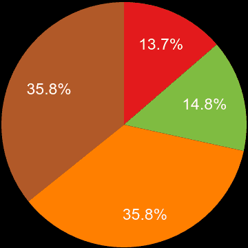 Merseyside sales share of houses and flats