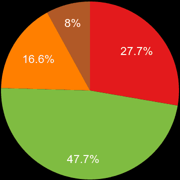 Merseyside sales share of new houses and new flats