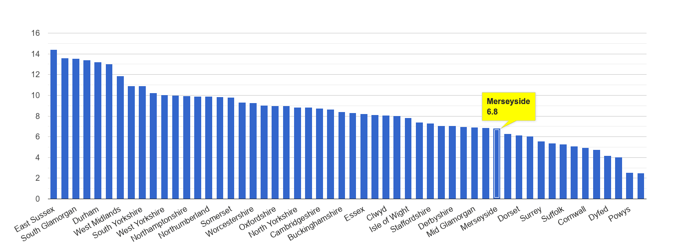 Merseyside shoplifting crime rate rank