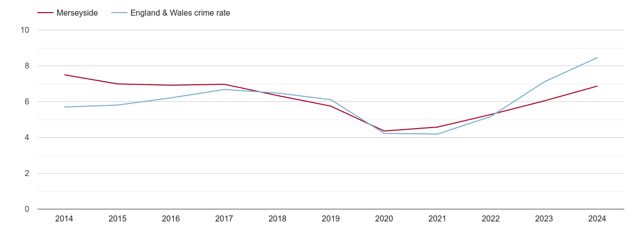 Merseyside shoplifting crime rate