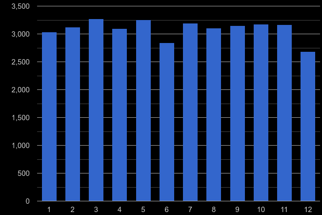 Merseyside shoplifting crime seasonality
