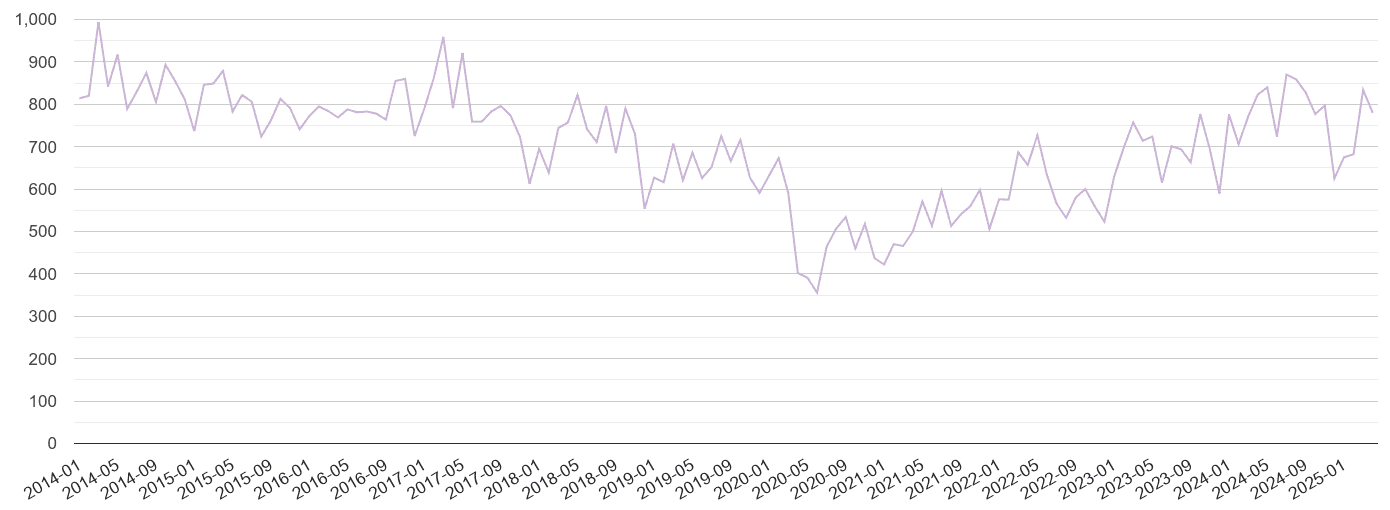 Merseyside shoplifting crime volume