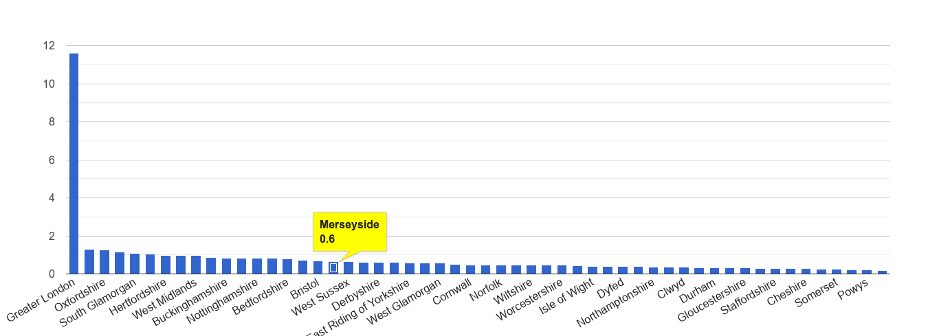 Merseyside theft from the person crime rate rank