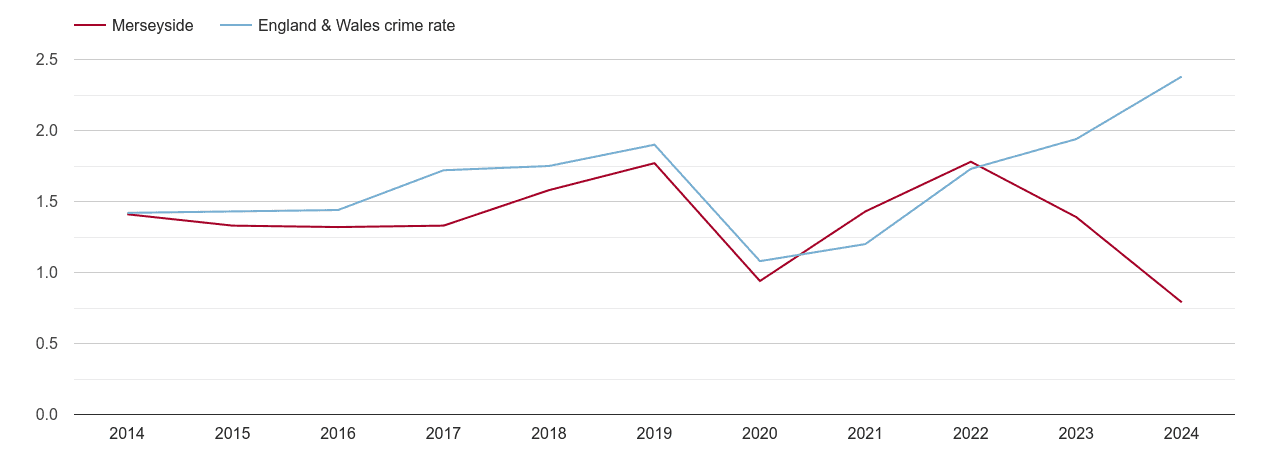 Merseyside theft from the person crime rate