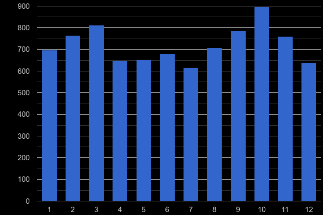 Merseyside theft from the person crime seasonality