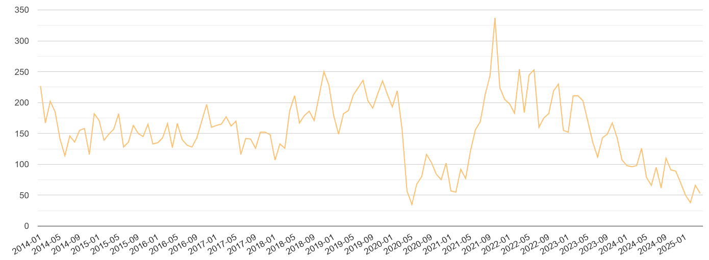 Merseyside theft from the person crime volume