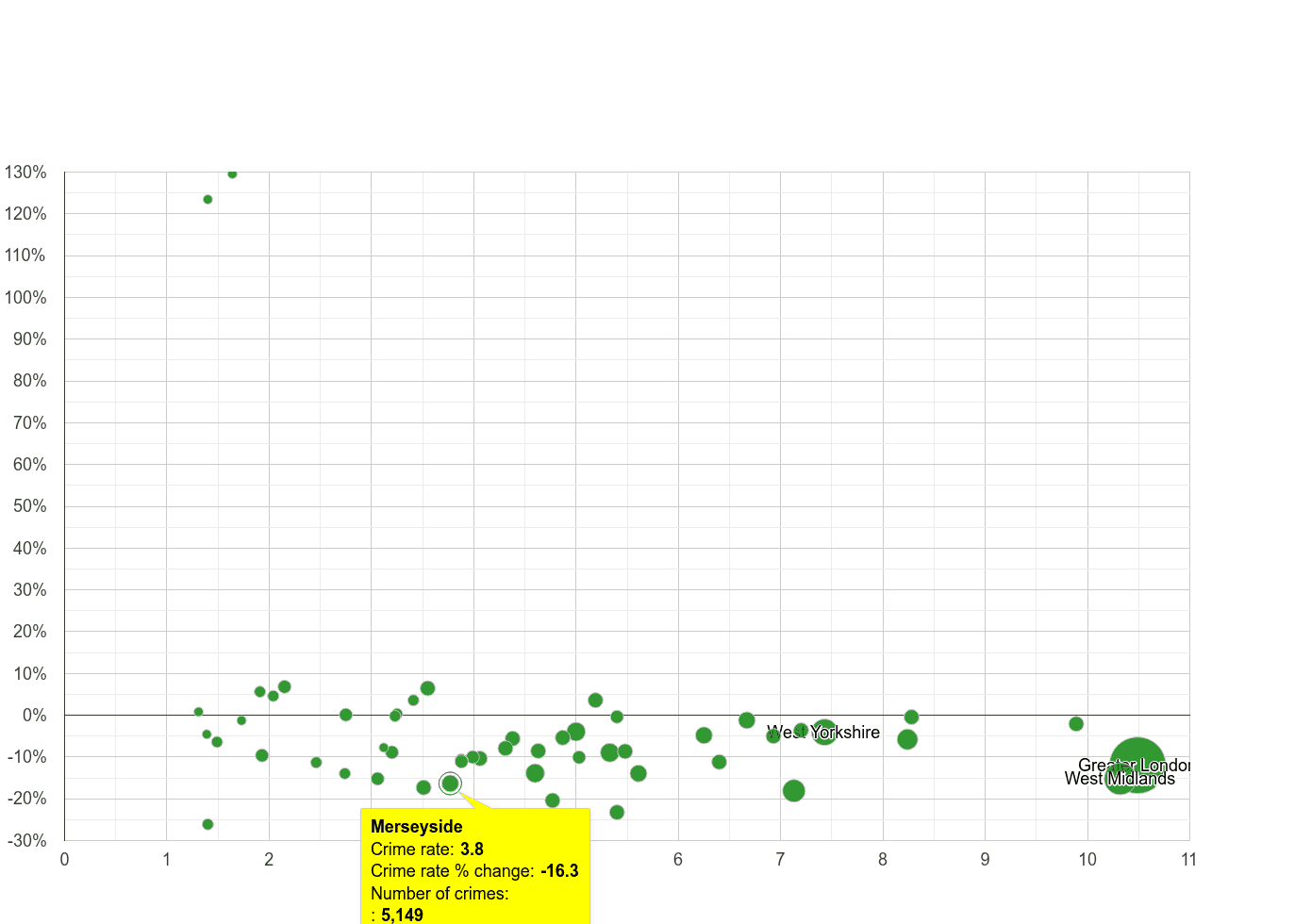 Merseyside vehicle crime rate compared to other counties