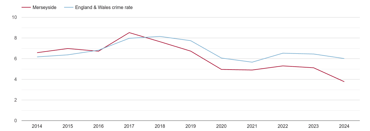 Merseyside vehicle crime rate