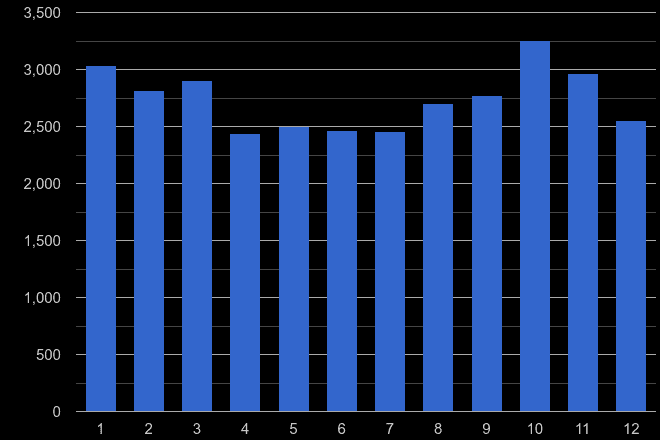 Merseyside vehicle crime seasonality