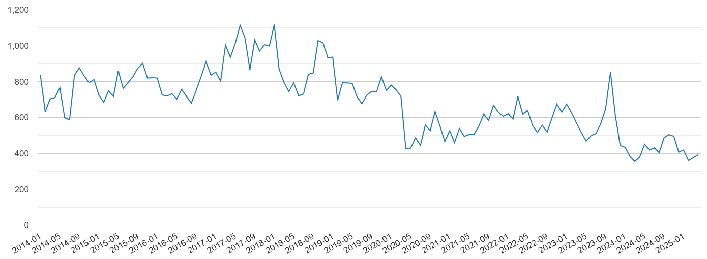 Merseyside vehicle crime volume