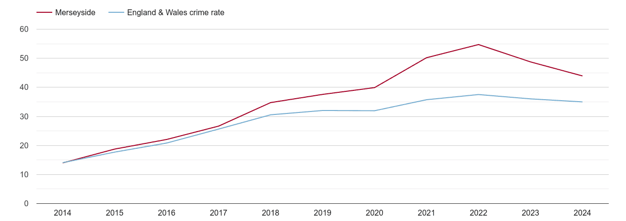 Merseyside violent crime rate