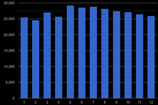 Merseyside violent crime seasonality
