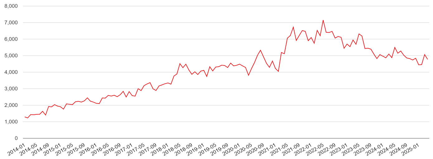 Merseyside violent crime volume