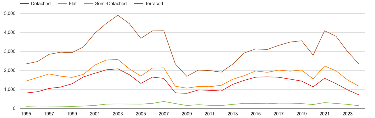 Mid Glamorgan annual sales of houses and flats