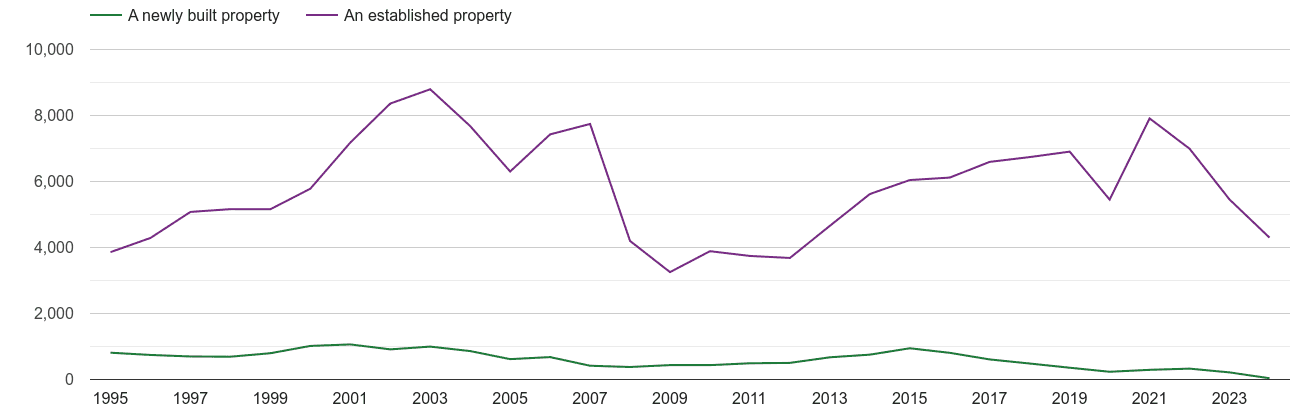 Mid Glamorgan annual sales of new homes and older homes