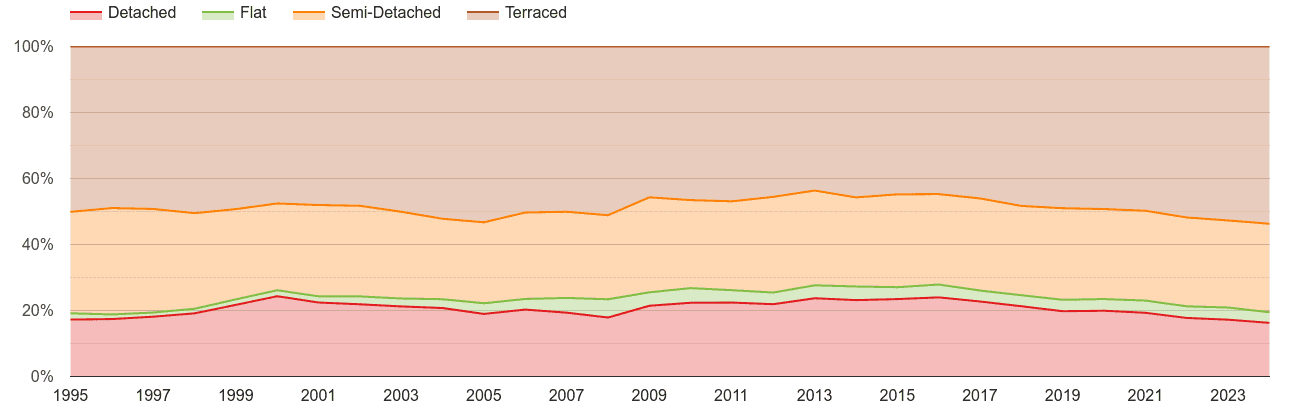 Mid Glamorgan annual sales share of houses and flats