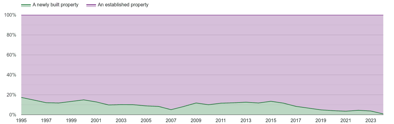 Mid Glamorgan annual sales share of new homes and older homes