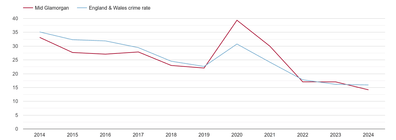 Mid Glamorgan antisocial behaviour crime rate