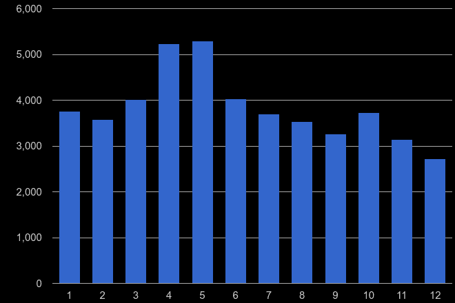 Mid Glamorgan antisocial behaviour crime seasonality