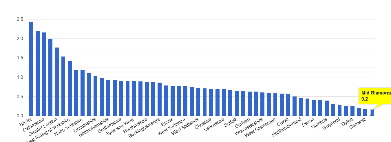 Mid Glamorgan bicycle theft crime rate rank