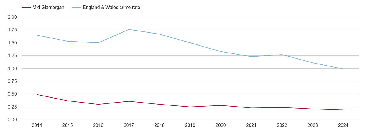Mid Glamorgan bicycle theft crime rate