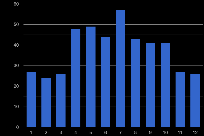 Mid Glamorgan bicycle theft crime seasonality