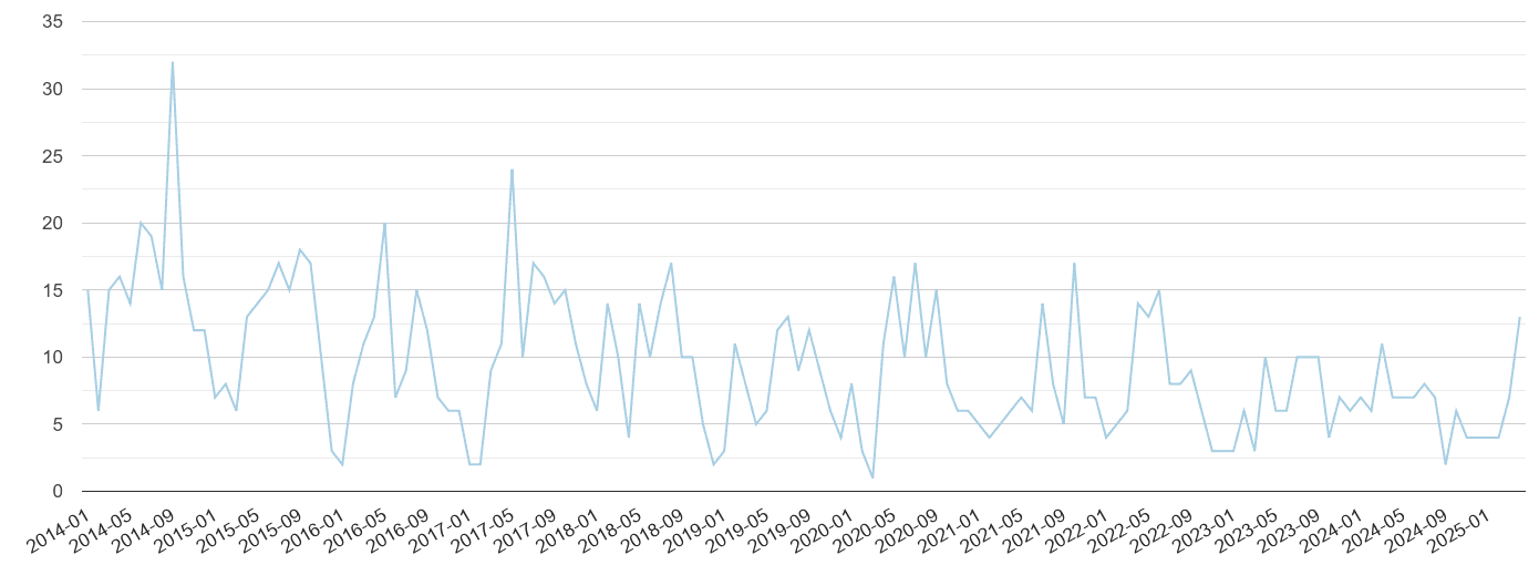 Mid Glamorgan bicycle theft crime volume