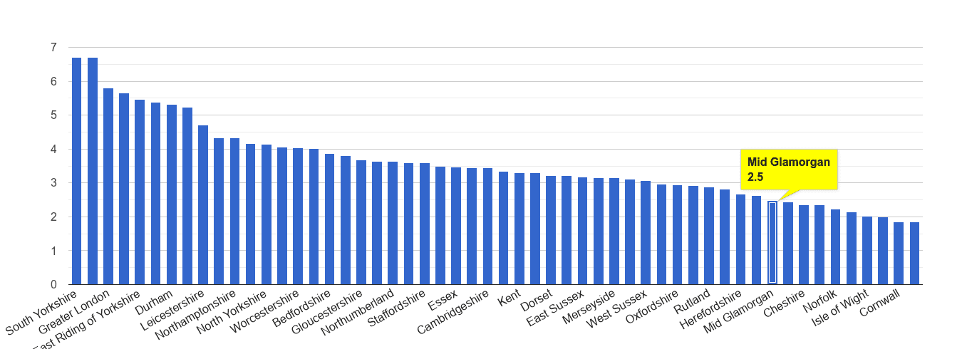 Mid Glamorgan burglary crime rate rank